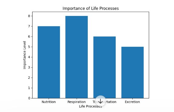 What do you Mean by Life Process