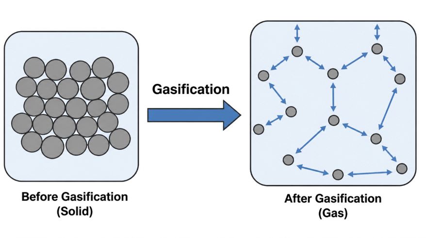 Comparison between Solid and Gas